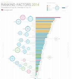 Google Ranking Factors 2014
